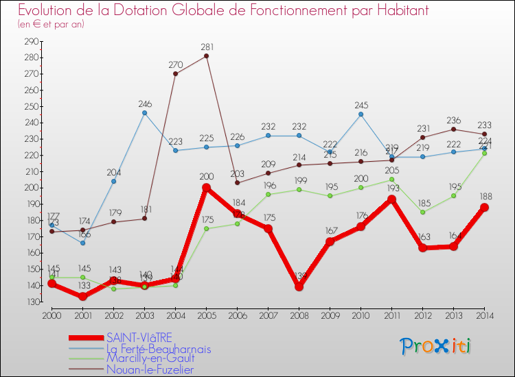 Evolution et montant de la dotation globale de fonctionnement par Habitant pour SAINT-VIâTRE et les communes proches de 2000 à 2014. Comparaison des dotations globales de fonctionnement par habitant pour SAINT-VIâTRE et les communes voisines de 2000 à 2014.