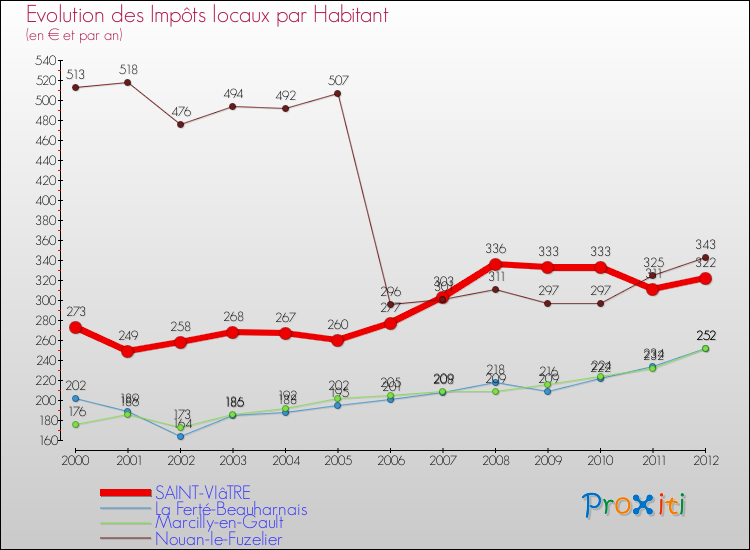 Evolution et montant des impôts locaux par Habitant pour SAINT-VIâTRE et les communes proches Comparaison des impôts locaux par habitant pour SAINT-VIâTRE et les communes voisines