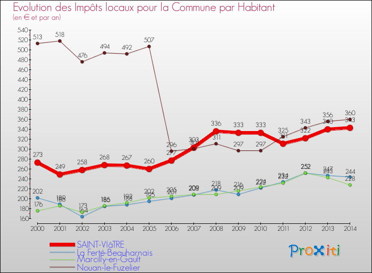 Evolution et montant des impôts locaux par Habitant pour SAINT-VIâTRE et les communes proches de 2000 à 2014 Comparaison des impôts locaux par habitant pour SAINT-VIâTRE et les communes voisines de 2000 à 2014