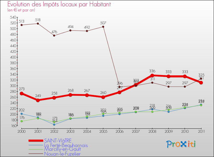 Evolution et montant des impôts locaux par Habitant pour SAINT-VIâTRE et les communes proches Comparaison des impôts locaux par habitant pour SAINT-VIâTRE et les communes voisines