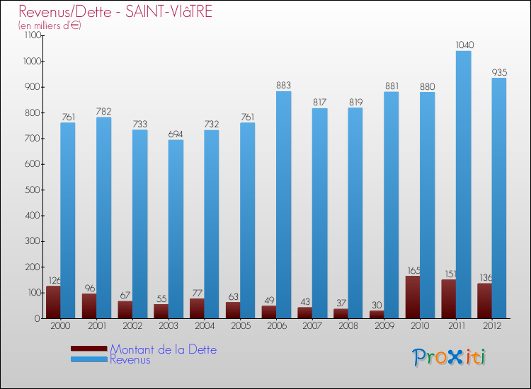 Evolution comparée de la dette et des revenus pour la commune de SAINT-VIâTRE de 2000 à 2012 Comparaison de la dette et des revenus pour SAINT-VIâTRE de 2000 à 2012