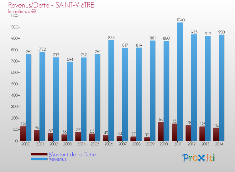 Evolution comparée de la dette et des revenus pour la commune de SAINT-VIâTRE de 2000 à 2014 Comparaison de la dette et des revenus pour SAINT-VIâTRE de 2000 à 2014