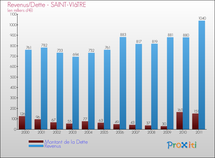 Evolution comparée de la dette et des revenus pour la commune de SAINT-VIâTRE de 2000 à 2011 Comparaison de la dette et des revenus pour SAINT-VIâTRE de 2000 à 2011
