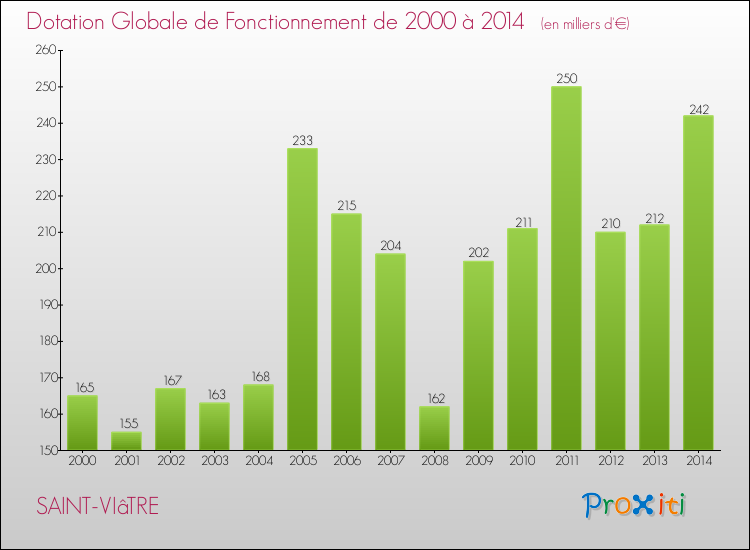 Evolution du montant de la Dotation Globale de Fonctionnement pour la commune de SAINT-VIâTRE de 2000 à 2014 Evolution du montant de la Dotation Globale de Fonctionnement pour SAINT-VIâTRE de 2000 à 2014