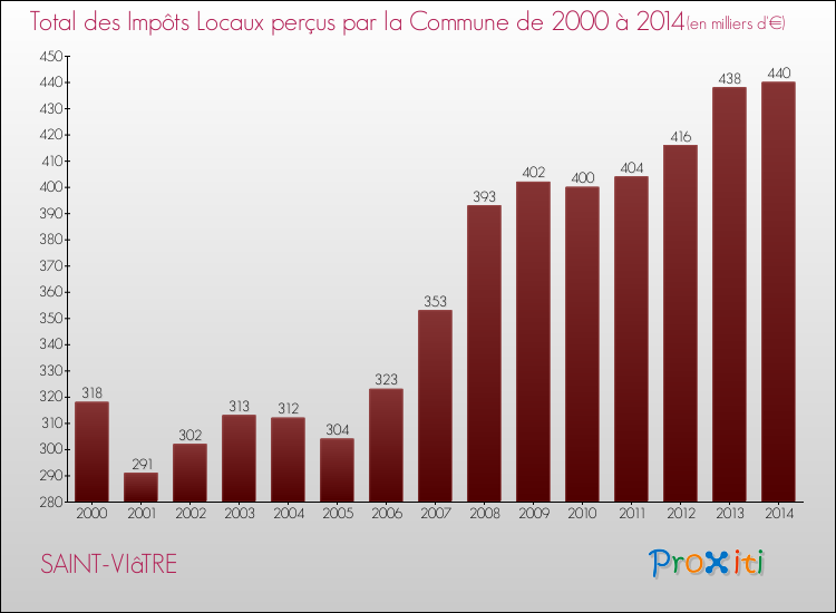 Evolution des Impôts Locaux pour la commune de SAINT-VIâTRE de 2000 à 2014 Evolution des Impôts Locaux pour SAINT-VIâTRE de 2000 à 2014