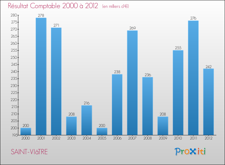 Evolution du résultat comptable pour la commune de SAINT-VIâTRE de 2000 à 2012 Evolution du résultat comptable pour SAINT-VIâTRE de 2000 à 2012