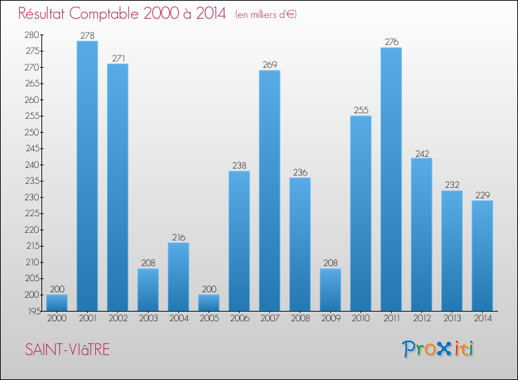 Evolution du résultat comptable pour la commune de SAINT-VIâTRE de 2000 à 2014 Evolution du résultat comptable pour SAINT-VIâTRE de 2000 à 2014