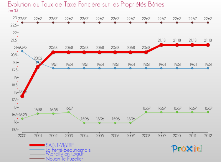 Evolution du taux de la taxe foncière sur le bati pour SAINT-VIâTRE et les communes proches de 2000 à 2012 Comparaison des taux de taxe foncière sur le bati pour SAINT-VIâTRE et les communes voisines de 2000 à 2012