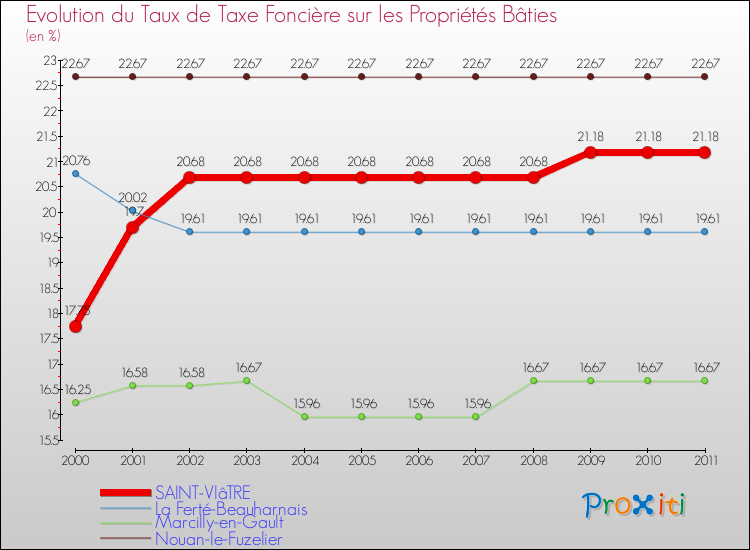 Evolution du taux de la taxe foncière sur le bati pour SAINT-VIâTRE et les communes proches Comparaison des taux de taxe foncière sur le bati pour SAINT-VIâTRE et les communes voisines