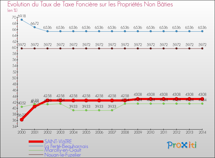 Evolution du taux de la taxe foncière sur les immeubles et terrains non batis pour SAINT-VIâTRE et les communes proches de 2000 à 2014 Comparaison des taux de la taxe foncière sur les immeubles et terrains non batis pour SAINT-VIâTRE et les communes voisines de 2000 à 2014