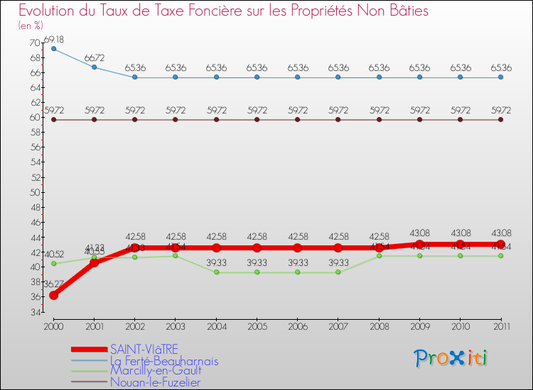Evolution du taux de la taxe foncière sur les immeubles et terrains non batis pour SAINT-VIâTRE et les communes proches Comparaison des taux de la taxe foncière sur les immeubles et terrains non batis pour SAINT-VIâTRE et les communes voisines
