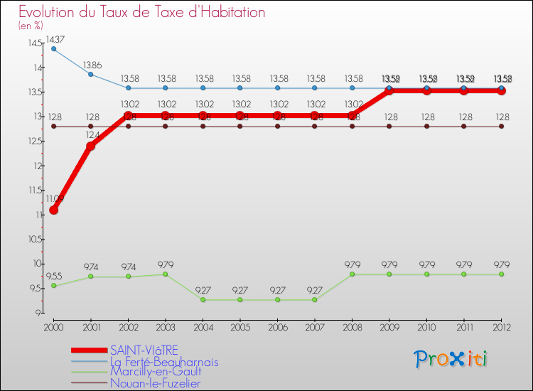 Evolution du taux de la taxe d'habitation pour SAINT-VIâTRE et les communes proches Comparaison des taux de la taxe d'habitation pour SAINT-VIâTRE et les communes voisines