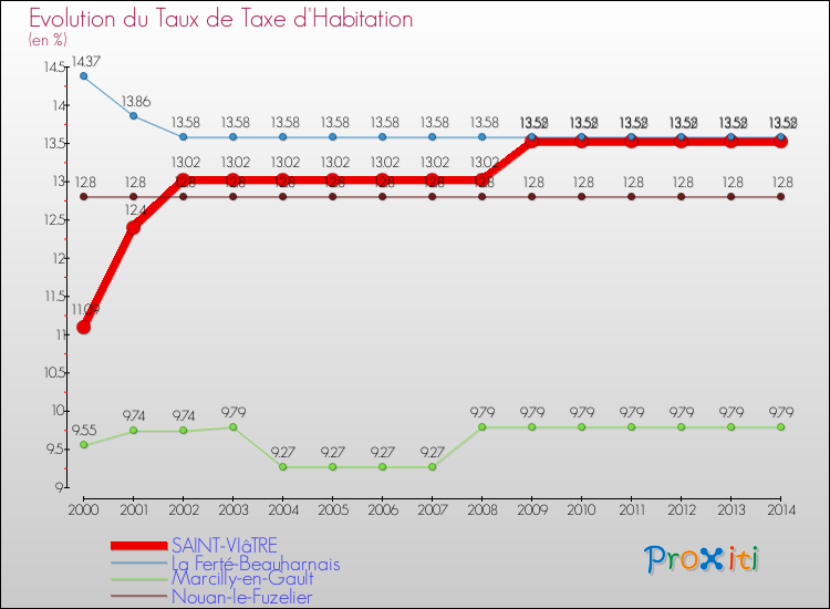 Evolution du taux de la taxe d'habitation pour SAINT-VIâTRE et les communes proches de 2000 à 2014 Comparaison des taux de la taxe d'habitation pour SAINT-VIâTRE et les communes voisines de 2000 à 2014
