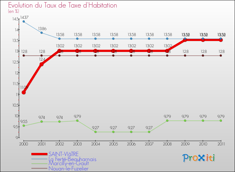 Evolution du taux de la taxe d'habitation pour SAINT-VIâTRE et les communes proches Comparaison des taux de la taxe d'habitation pour SAINT-VIâTRE et les communes voisines