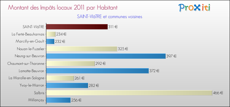 Montant des impôts locaux par Habitant pour SAINT-VIâTRE et les communes proches Comparaison des impôts locaux par habitant pour SAINT-VIâTRE et les communes voisines