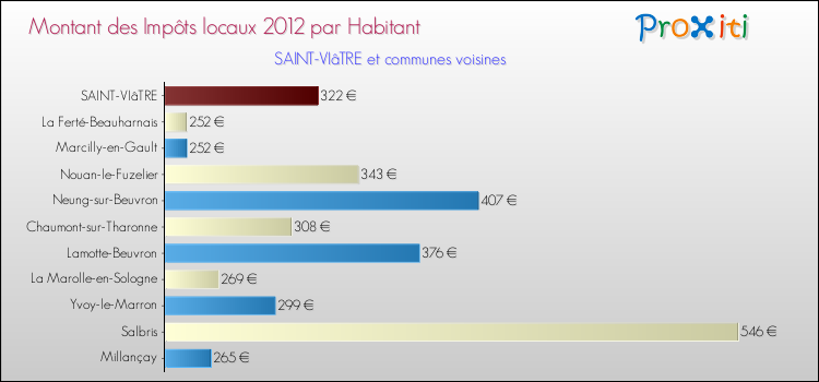 Montant des impôts locaux par Habitant pour SAINT-VIâTRE et les communes proches Comparaison des impôts locaux par habitant pour SAINT-VIâTRE et les communes voisines