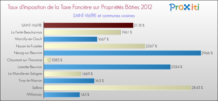 Taux d'imposition de la taxe foncière sur le bati 2012 pour SAINT-VIâTRE et les communes proches Comparaison des taux d'imposition de la taxe foncière sur le bati 2012 pour SAINT-VIâTRE et les communes voisines