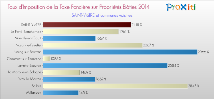 Taux d'imposition de la taxe foncière sur le bati 2014 pour SAINT-VIâTRE et les communes proches Comparaison des taux d'imposition de la taxe foncière sur le bati 2014 pour SAINT-VIâTRE et les communes voisines
