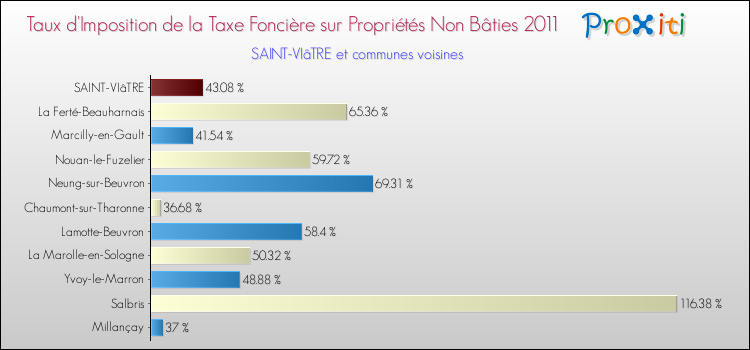 Taux d'imposition de la taxe foncière sur les immeubles et terrains non batis 2011 pour SAINT-VIâTRE et les communes proches Comparaison des taux d'imposition de la taxe foncière sur les immeubles et terrains non batis 2011 pour SAINT-VIâTRE et les communes voisines