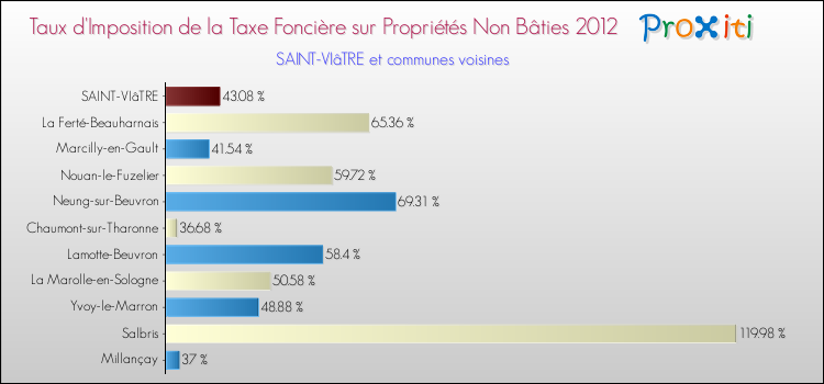 Taux d'imposition de la taxe foncière sur les immeubles et terrains non batis 2012 pour SAINT-VIâTRE et les communes proches Comparaison des taux d'imposition de la taxe foncière sur les immeubles et terrains non batis 2012 pour SAINT-VIâTRE et les communes voisines