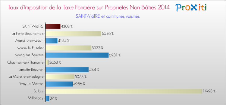 Taux d'imposition de la taxe foncière sur les immeubles et terrains non batis 2014 pour SAINT-VIâTRE et les communes proches Comparaison des taux d'imposition de la taxe foncière sur les immeubles et terrains non batis 2014 pour SAINT-VIâTRE et les communes voisines