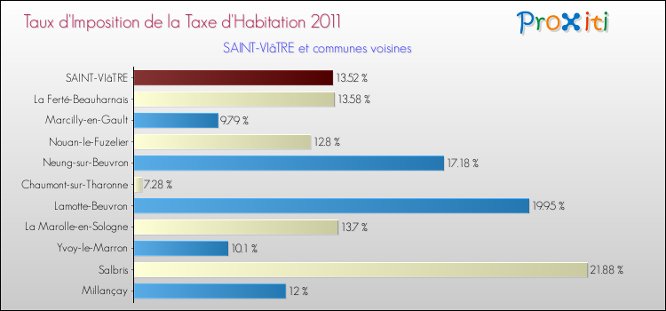 Taux d'imposition de la taxe d'habitation 2011 pour SAINT-VIâTRE et les communes proches Comparaison des taux d'imposition de la taxe d'habitation 2011 pour SAINT-VIâTRE et les communes voisines