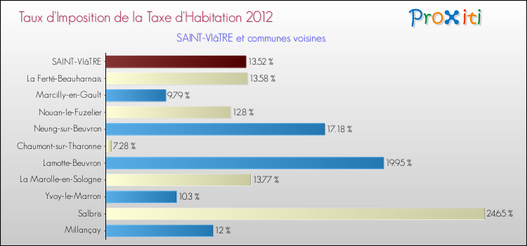 Taux d'imposition de la taxe d'habitation 2012 pour SAINT-VIâTRE et les communes proches Comparaison des taux d'imposition de la taxe d'habitation 2012 pour SAINT-VIâTRE et les communes voisines