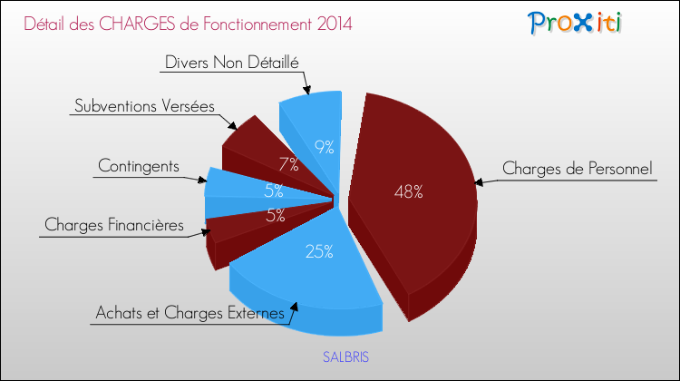 Décomposition des Charges de Fonctionnement 2014 de la commune de SALBRIS Charges de Fonctionnement 2014 pour la commune de SALBRIS