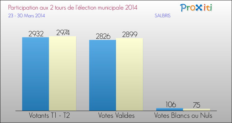 Participation comparée des 2 tours des Elections Municipales 2014 de la commune de SALBRIS Elections Municipales 2014 - Participation comparée des 2 tours pour la commune de SALBRIS
