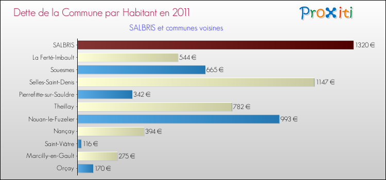 Dette par habitant de la commune en 2011 pour SALBRIS et les communes proches Comparaison de la dette par habitant de la commune en 2011 pour SALBRIS et les communes voisines