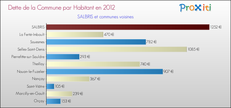 Dette par habitant de la commune en 2012 pour SALBRIS et les communes proches Comparaison de la dette par habitant de la commune en 2012 pour SALBRIS et les communes voisines