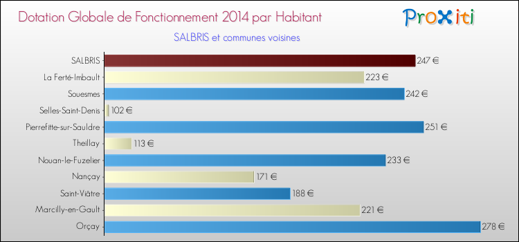 Montant des dotations globales de fonctionnement DGF par Habitant pour SALBRIS et les communes proches en 2014. Comparaison des des dotations globales de fonctionnement DGF par habitant pour SALBRIS et les communes voisines en 2014.