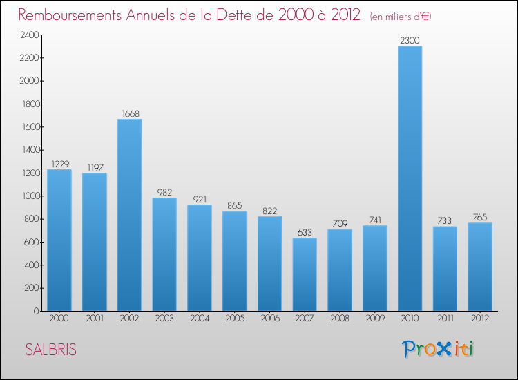 Evolution de l'annuité de la dette pour la commune de SALBRIS de 2000 à 2012 Annuités de la dette pour SALBRIS de 2000 à 2012