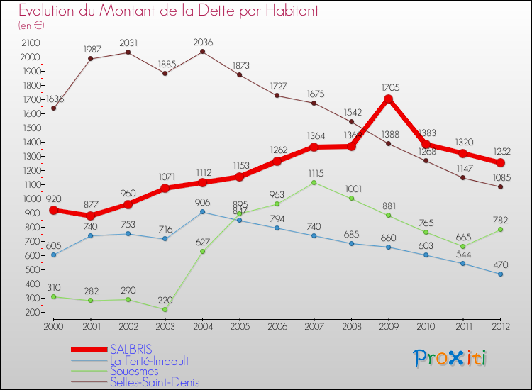 Evolution de la dette par habitant pour la commune de SALBRIS et les communes proches de 2000 à 2012 Comparaison de la dette par habitant pour SALBRIS et les communes voisines de 2000 à 2012