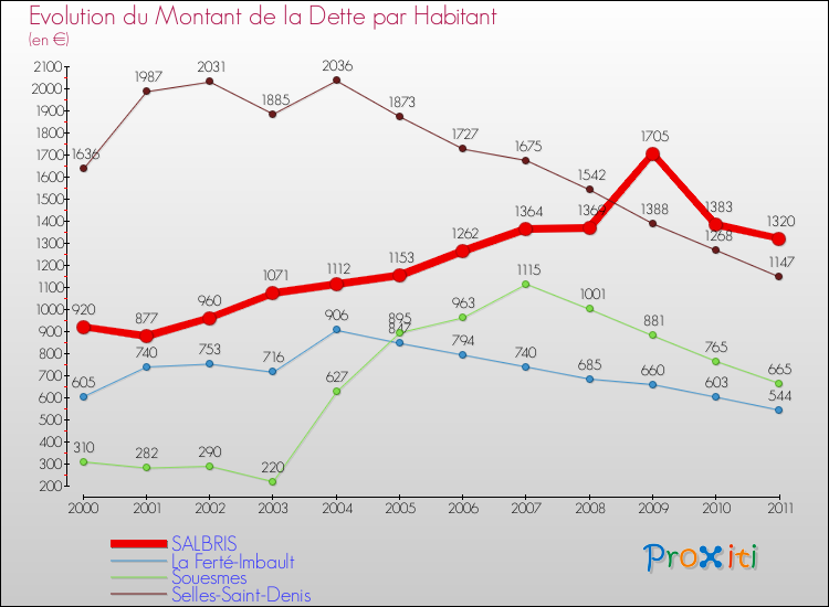 Evolution de la dette par habitant pour la commune de SALBRIS et les communes proches Comparaison de la dette par habitant pour SALBRIS et les communes voisines