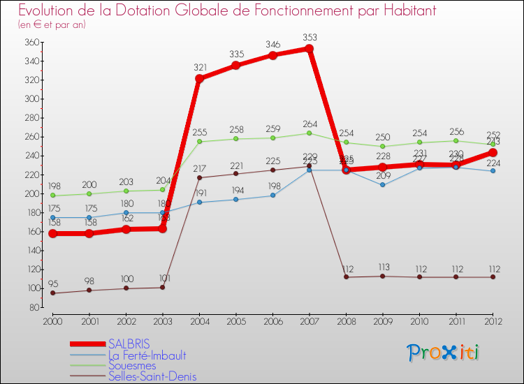 Evolution et montant de la dotation globale de fonctionnement par Habitant pour SALBRIS et les communes proches Comparaison des dotations globales de fonctionnement par habitant pour SALBRIS et les communes voisines