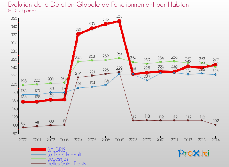 Evolution et montant de la dotation globale de fonctionnement par Habitant pour SALBRIS et les communes proches de 2000 à 2014. Comparaison des dotations globales de fonctionnement par habitant pour SALBRIS et les communes voisines de 2000 à 2014.