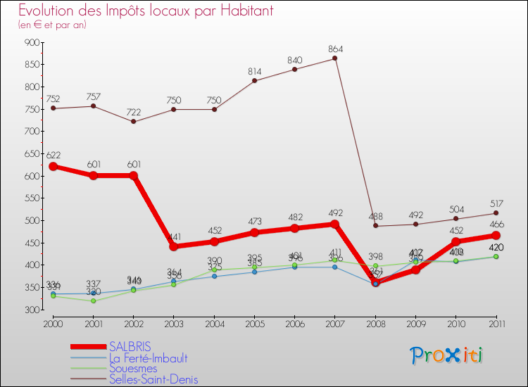 Evolution et montant des impôts locaux par Habitant pour SALBRIS et les communes proches Comparaison des impôts locaux par habitant pour SALBRIS et les communes voisines