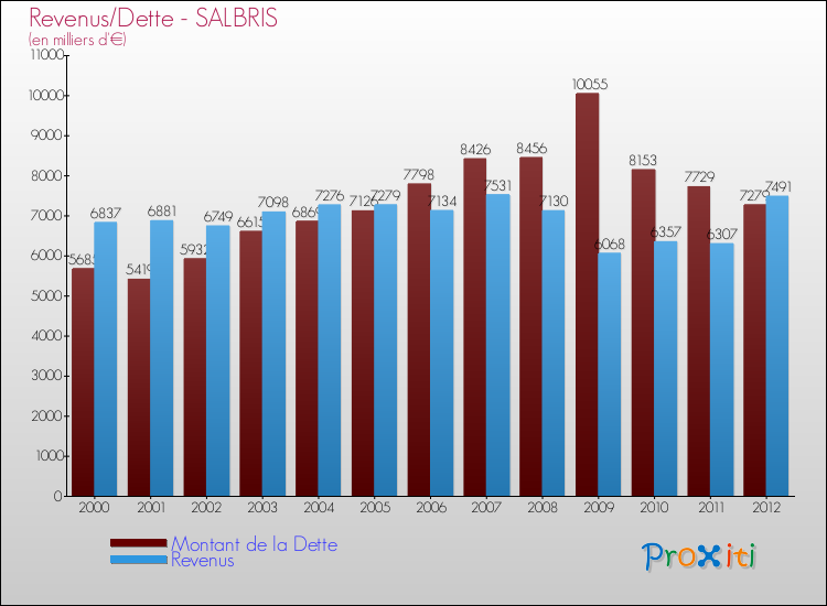 Evolution comparée de la dette et des revenus pour la commune de SALBRIS de 2000 à 2012 Comparaison de la dette et des revenus pour SALBRIS de 2000 à 2012
