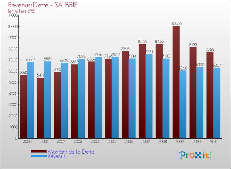 Evolution comparée de la dette et des revenus pour la commune de SALBRIS de 2000 à 2011 Comparaison de la dette et des revenus pour SALBRIS de 2000 à 2011