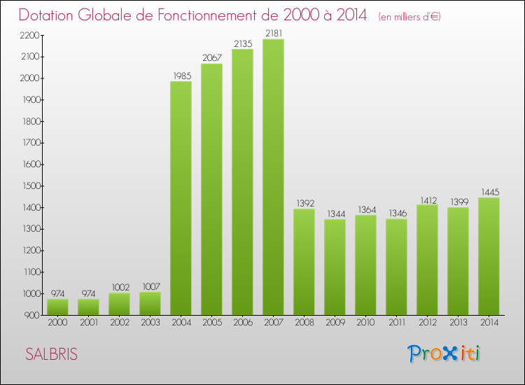 Evolution du montant de la Dotation Globale de Fonctionnement pour la commune de SALBRIS de 2000 à 2014 Evolution du montant de la Dotation Globale de Fonctionnement pour SALBRIS de 2000 à 2014