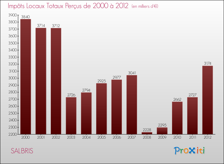 Evolution des Impôts Locaux pour la commune de SALBRIS de 2000 à 2012 Evolution des Impôts Locaux pour SALBRIS de 2000 à 2012