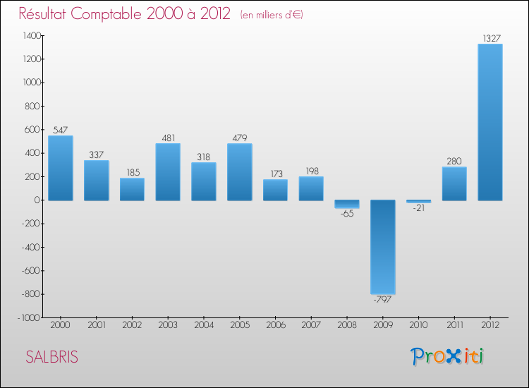 Evolution du résultat comptable pour la commune de SALBRIS de 2000 à 2012 Evolution du résultat comptable pour SALBRIS de 2000 à 2012