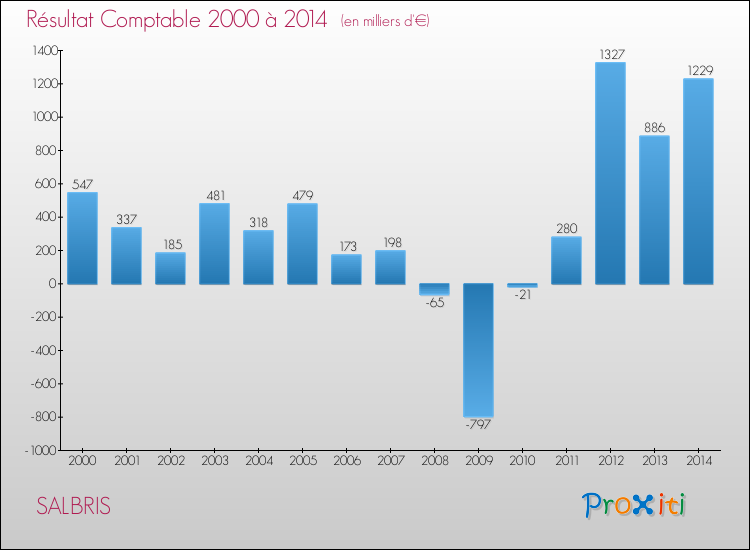 Evolution du résultat comptable pour la commune de SALBRIS de 2000 à 2014 Evolution du résultat comptable pour SALBRIS de 2000 à 2014