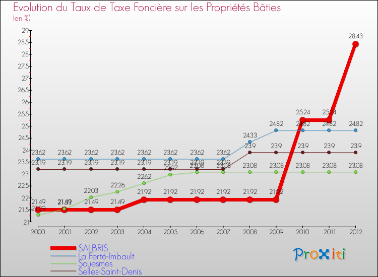 Evolution du taux de la taxe foncière sur le bati pour SALBRIS et les communes proches de 2000 à 2012 Comparaison des taux de taxe foncière sur le bati pour SALBRIS et les communes voisines de 2000 à 2012