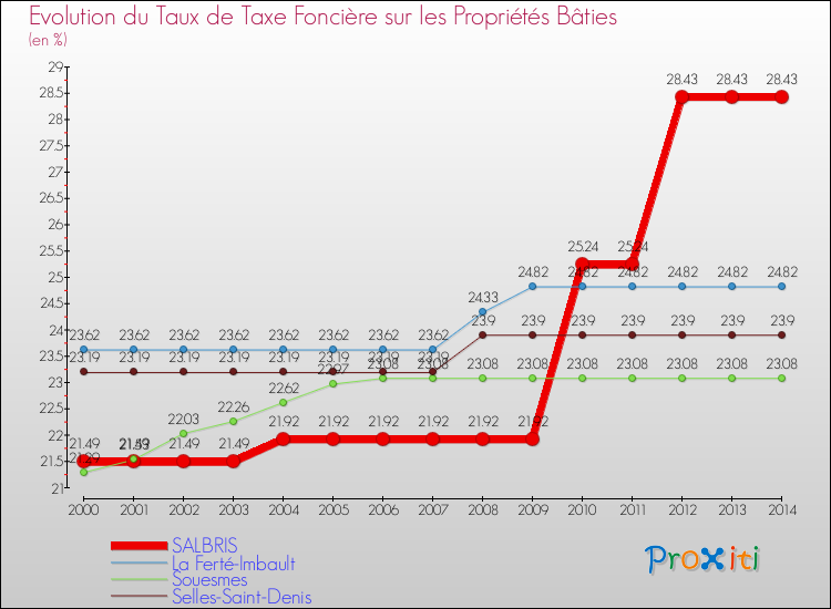 Evolution du taux de la taxe foncière sur le bati pour SALBRIS et les communes proches de 2000 à 2014 Comparaison des taux de taxe foncière sur le bati pour SALBRIS et les communes voisines de 2000 à 2014