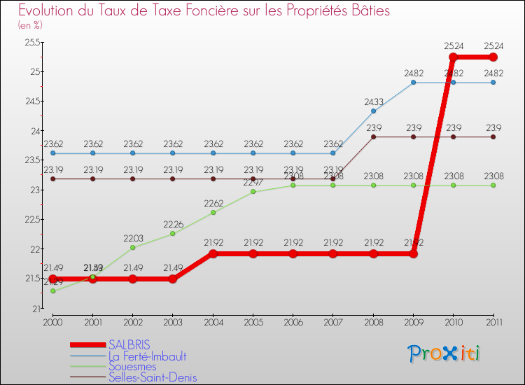 Evolution du taux de la taxe foncière sur le bati pour SALBRIS et les communes proches Comparaison des taux de taxe foncière sur le bati pour SALBRIS et les communes voisines