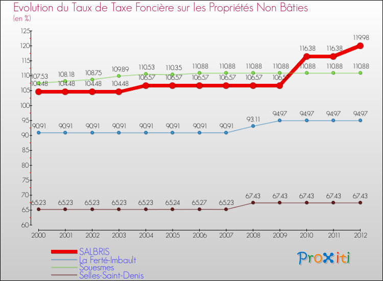 Evolution du taux de la taxe foncière sur les immeubles et terrains non batis pour SALBRIS et les communes proches de 2000 à 2012 Comparaison des taux de la taxe foncière sur les immeubles et terrains non batis pour SALBRIS et les communes voisines de 2000 à 2012