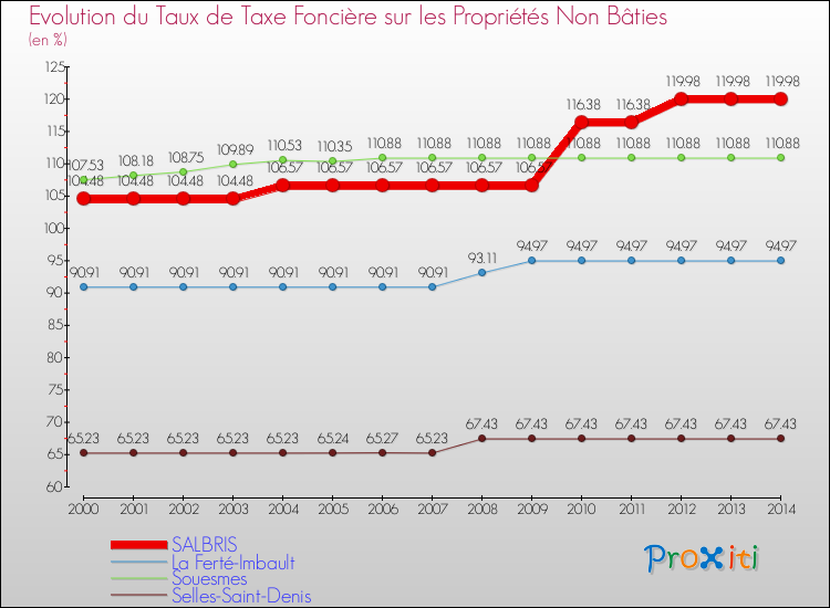Evolution du taux de la taxe foncière sur les immeubles et terrains non batis pour SALBRIS et les communes proches de 2000 à 2014 Comparaison des taux de la taxe foncière sur les immeubles et terrains non batis pour SALBRIS et les communes voisines de 2000 à 2014