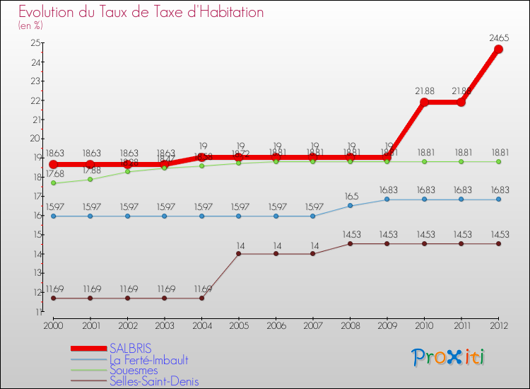 Evolution du taux de la taxe d'habitation pour SALBRIS et les communes proches Comparaison des taux de la taxe d'habitation pour SALBRIS et les communes voisines